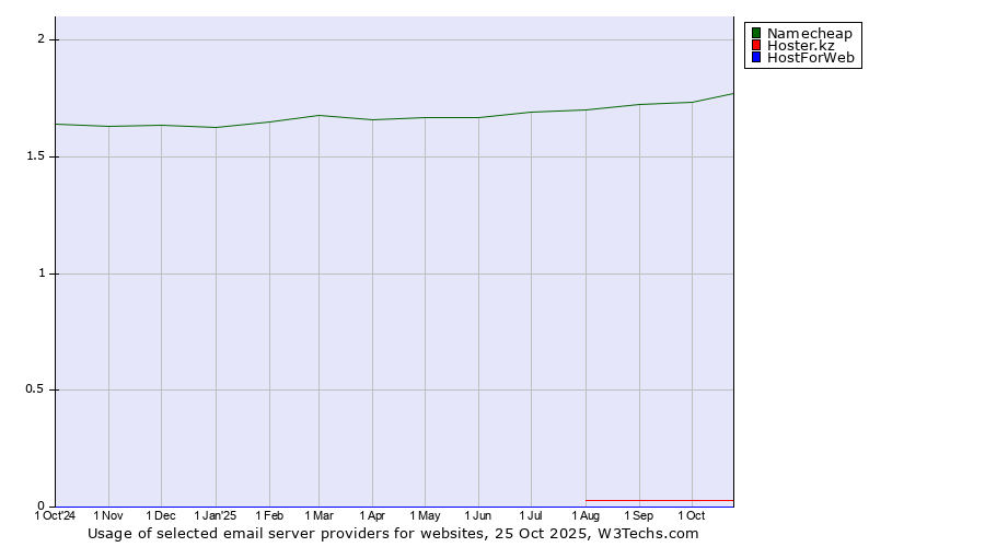 Historical trends in the usage of Namecheap vs. Hoster.kz vs. HostForWeb