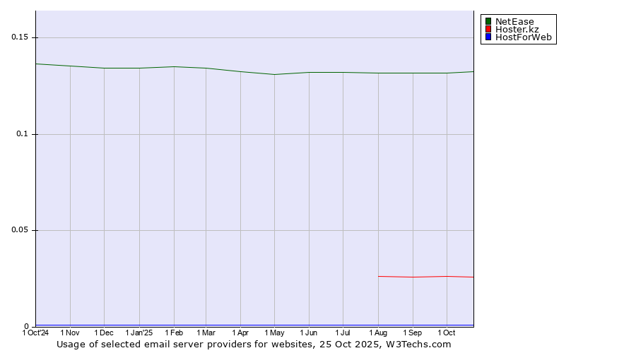 Historical trends in the usage of NetEase vs. Hoster.kz vs. HostForWeb