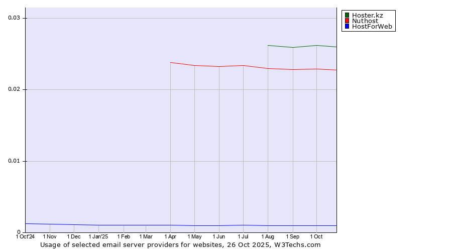 Historical trends in the usage of Hoster.kz vs. Nuthost vs. HostForWeb
