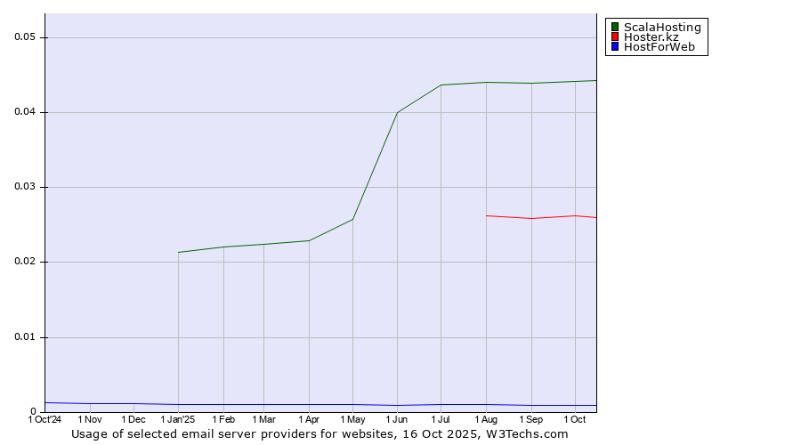 Historical trends in the usage of ScalaHosting vs. Hoster.kz vs. HostForWeb