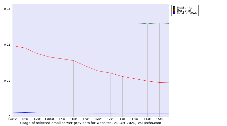 Historical trends in the usage of Hoster.kz vs. Serverel vs. HostForWeb
