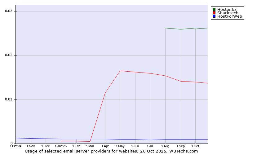 Historical trends in the usage of Hoster.kz vs. Sharktech vs. HostForWeb