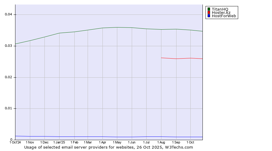 Historical trends in the usage of TitanHQ vs. Hoster.kz vs. HostForWeb