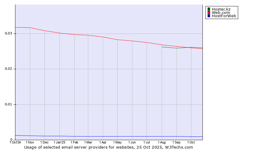 Historical trends in the usage of Hoster.kz vs. Web.com vs. HostForWeb