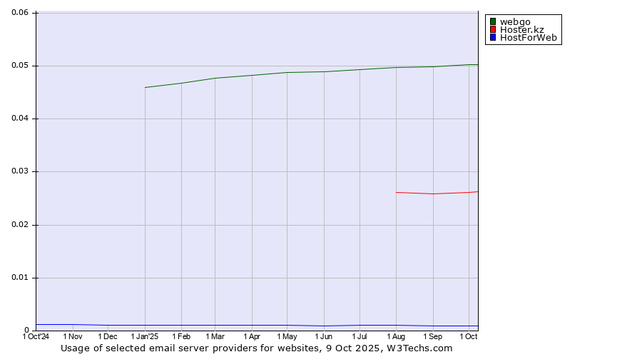 Historical trends in the usage of webgo vs. Hoster.kz vs. HostForWeb