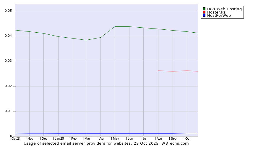 Historical trends in the usage of H88 Web Hosting vs. Hoster.kz vs. HostForWeb