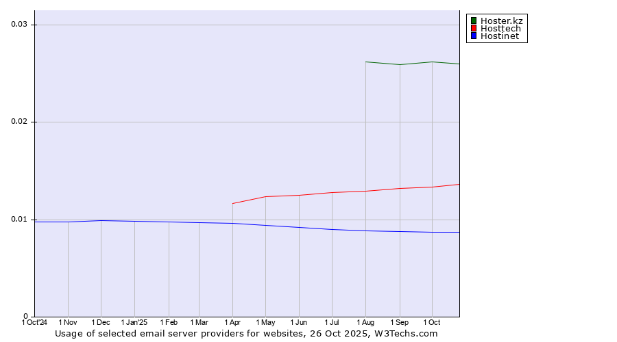 Historical trends in the usage of Hoster.kz vs. Hosttech vs. Hostinet