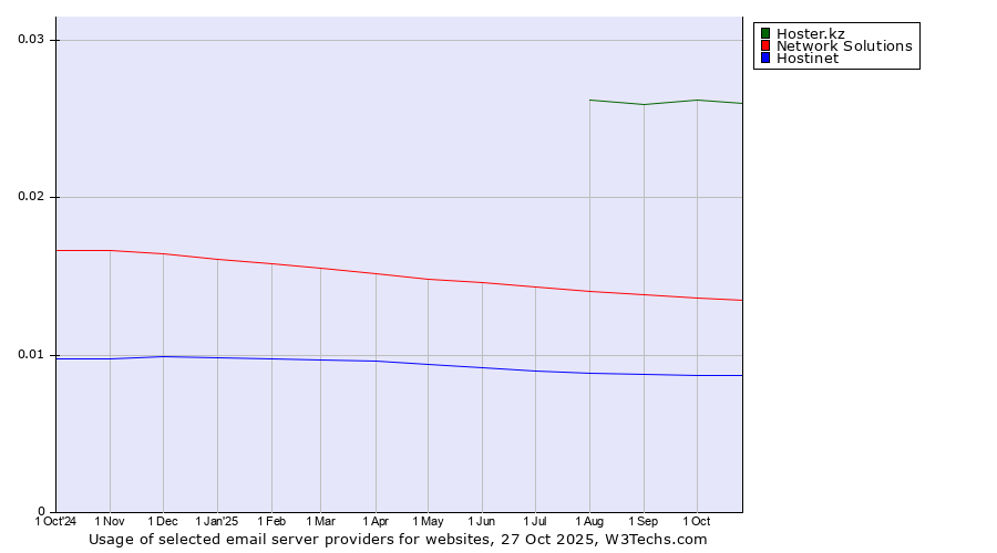 Historical trends in the usage of Hoster.kz vs. Network Solutions vs. Hostinet