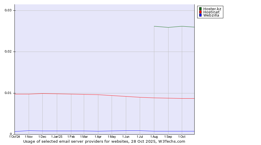 Historical trends in the usage of Hoster.kz vs. Hostinet vs. Webzilla