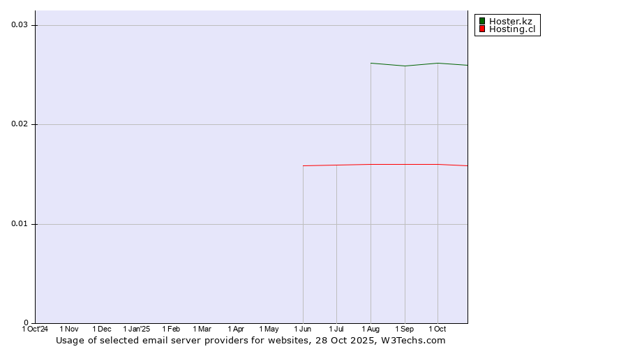 Historical trends in the usage of Hoster.kz vs. Hosting.cl