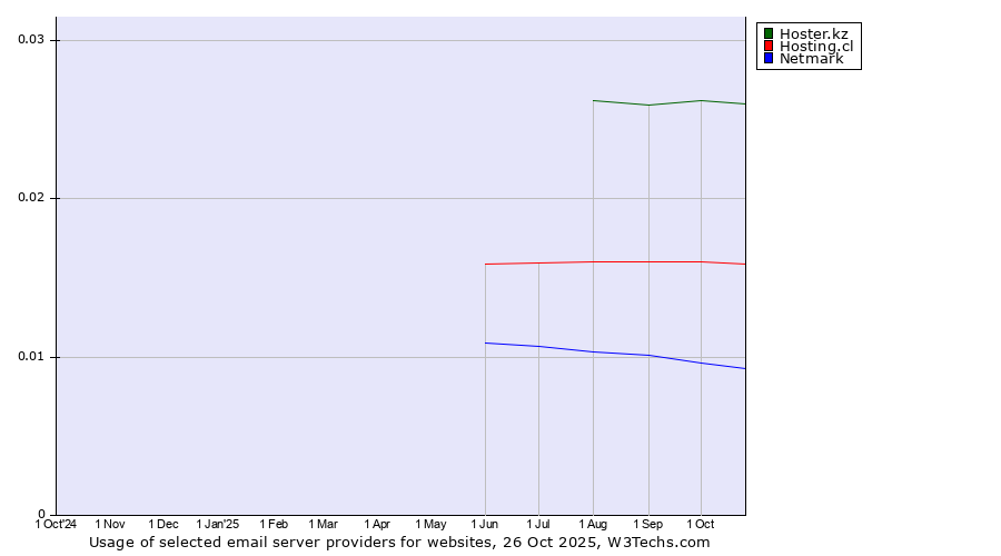 Historical trends in the usage of Hoster.kz vs. Hosting.cl vs. Netmark