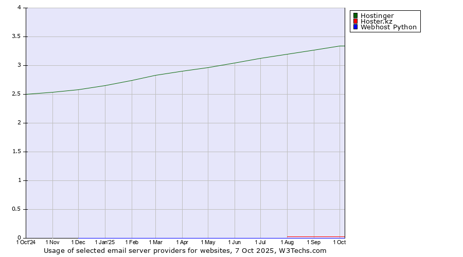 Historical trends in the usage of Hostinger vs. Hoster.kz vs. Webhost Python
