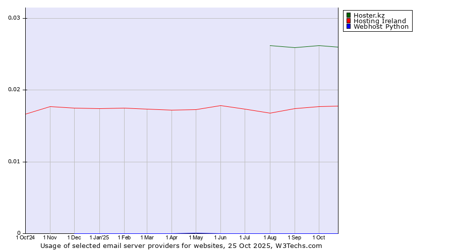 Historical trends in the usage of Hoster.kz vs. Hosting Ireland vs. Webhost Python
