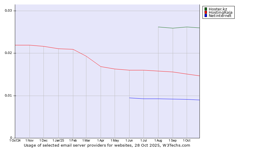 Historical trends in the usage of Hoster.kz vs. HostingRaja vs. Netinternet
