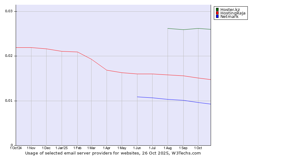 Historical trends in the usage of Hoster.kz vs. HostingRaja vs. Netmark