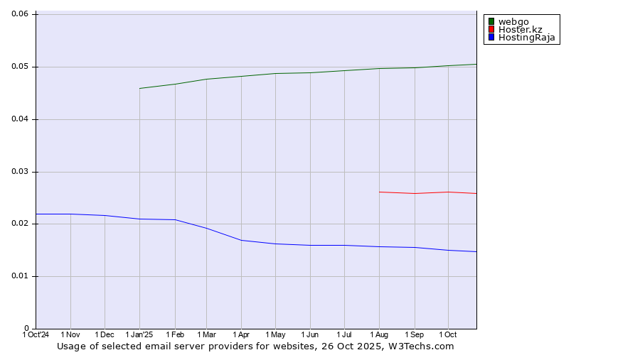 Historical trends in the usage of webgo vs. Hoster.kz vs. HostingRaja