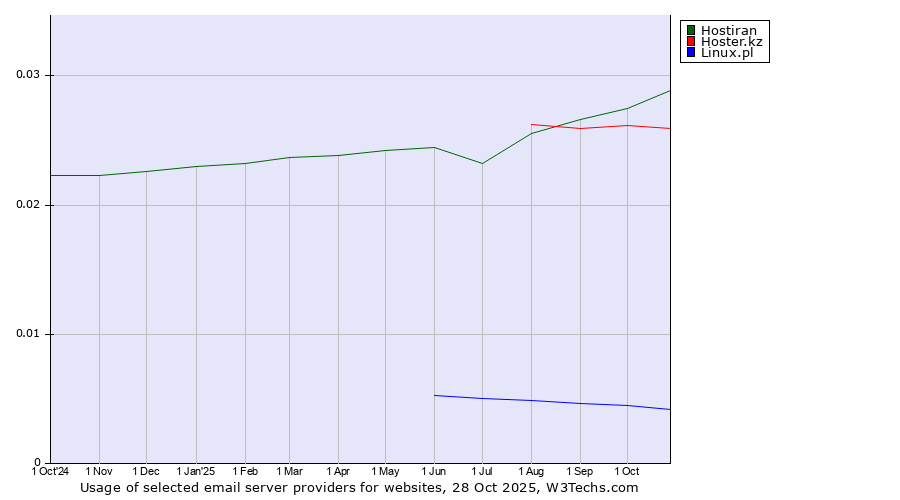 Historical trends in the usage of Hostiran vs. Hoster.kz vs. Linux.pl