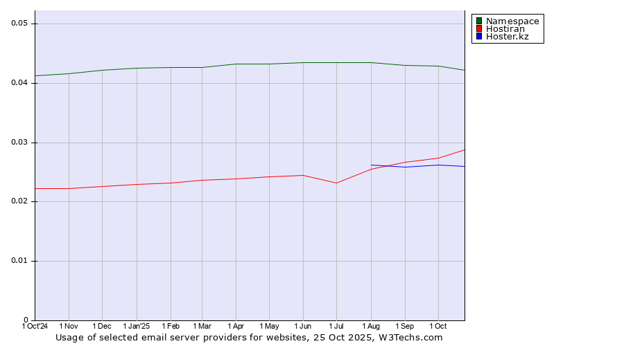 Historical trends in the usage of Namespace vs. Hostiran vs. Hoster.kz