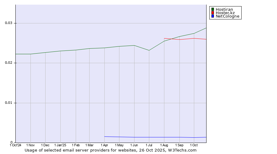 Historical trends in the usage of Hostiran vs. Hoster.kz vs. NetCologne