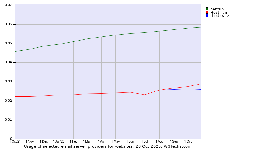 Historical trends in the usage of netcup vs. Hostiran vs. Hoster.kz