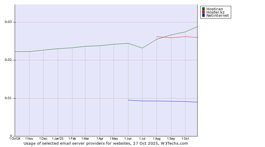 Historical trends in the usage of Hostiran vs. Hoster.kz vs. Netinternet