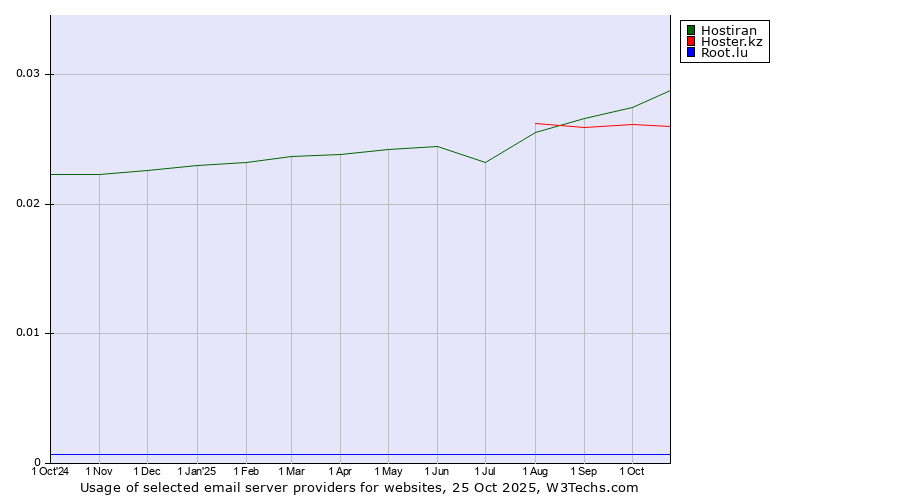 Historical trends in the usage of Hostiran vs. Hoster.kz vs. Root.lu