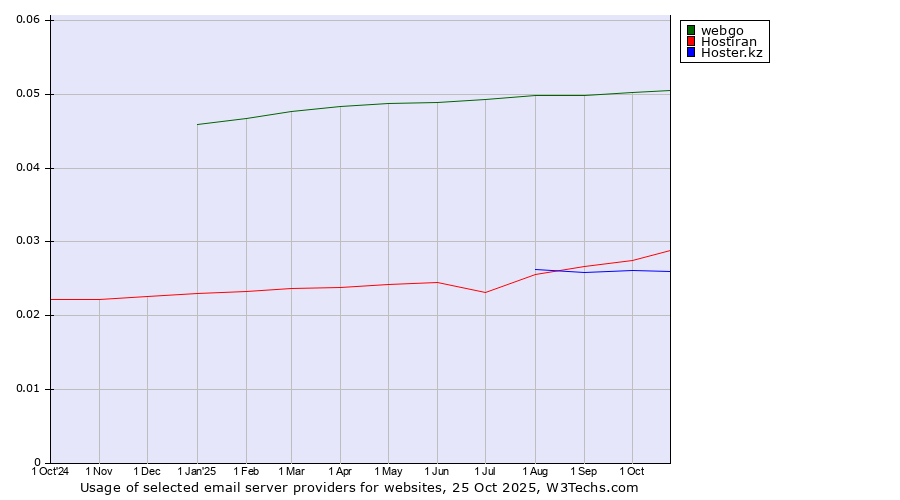 Historical trends in the usage of webgo vs. Hostiran vs. Hoster.kz
