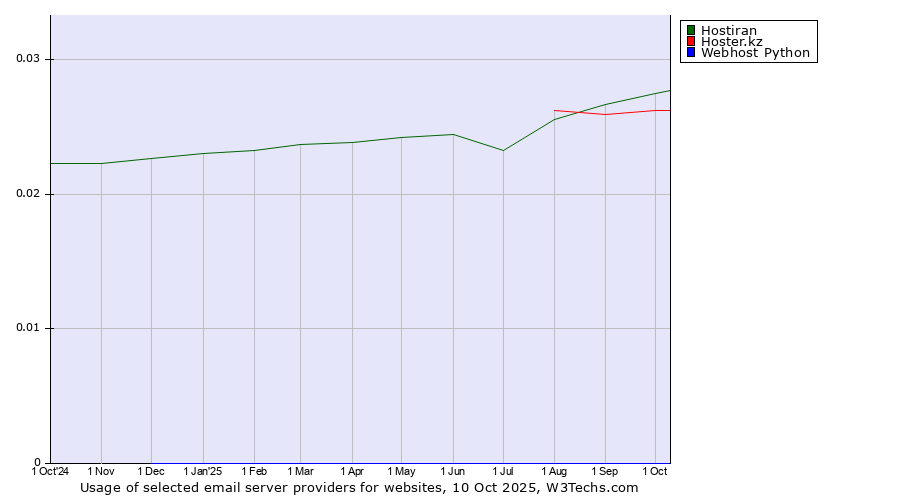 Historical trends in the usage of Hostiran vs. Hoster.kz vs. Webhost Python
