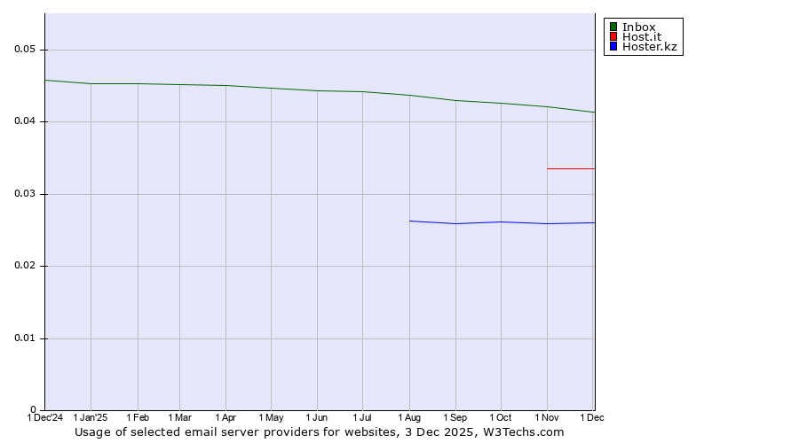 Historical trends in the usage of Inbox vs. Host.it vs. Hoster.kz