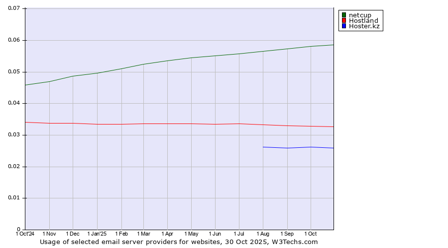 Historical trends in the usage of netcup vs. Hostland vs. Hoster.kz