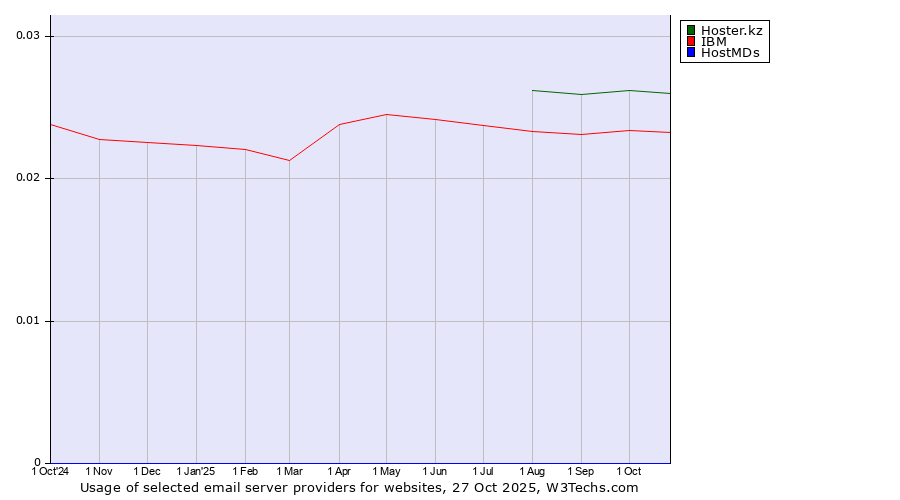 Historical trends in the usage of Hoster.kz vs. IBM vs. HostMDs