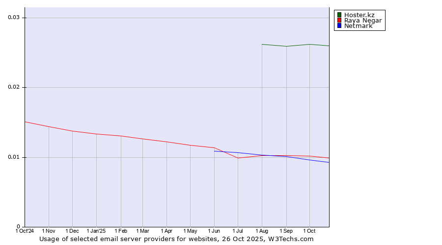Historical trends in the usage of Hoster.kz vs. Raya Negar vs. Netmark