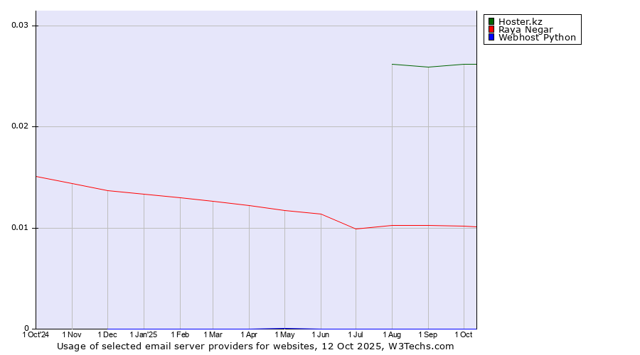 Historical trends in the usage of Hoster.kz vs. Raya Negar vs. Webhost Python