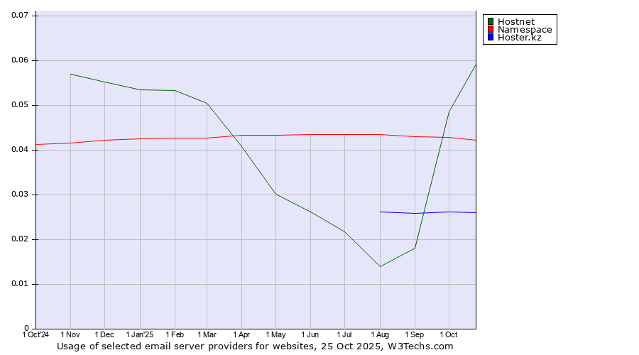 Historical trends in the usage of Hostnet vs. Namespace vs. Hoster.kz