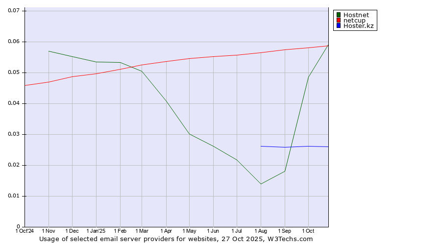 Historical trends in the usage of Hostnet vs. netcup vs. Hoster.kz