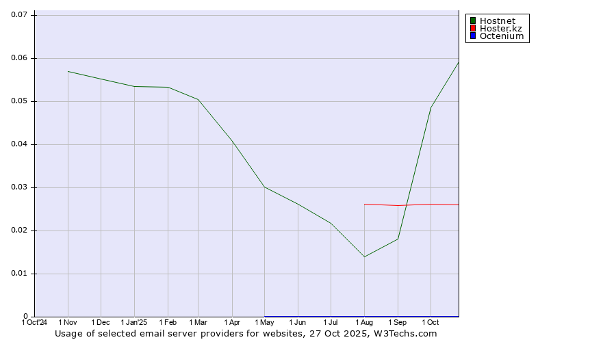 Historical trends in the usage of Hostnet vs. Hoster.kz vs. Octenium