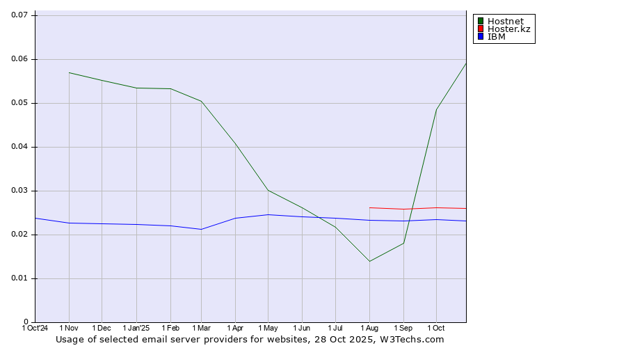 Historical trends in the usage of Hostnet vs. Hoster.kz vs. IBM