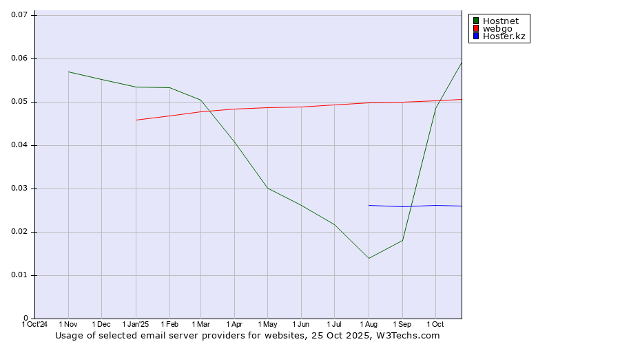 Historical trends in the usage of Hostnet vs. webgo vs. Hoster.kz