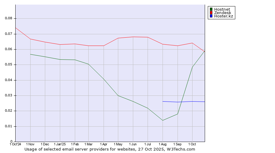 Historical trends in the usage of Zendesk vs. Hostnet vs. Hoster.kz