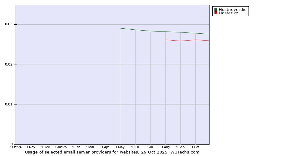 Historical trends in the usage of Hostneverdie vs. Hoster.kz
