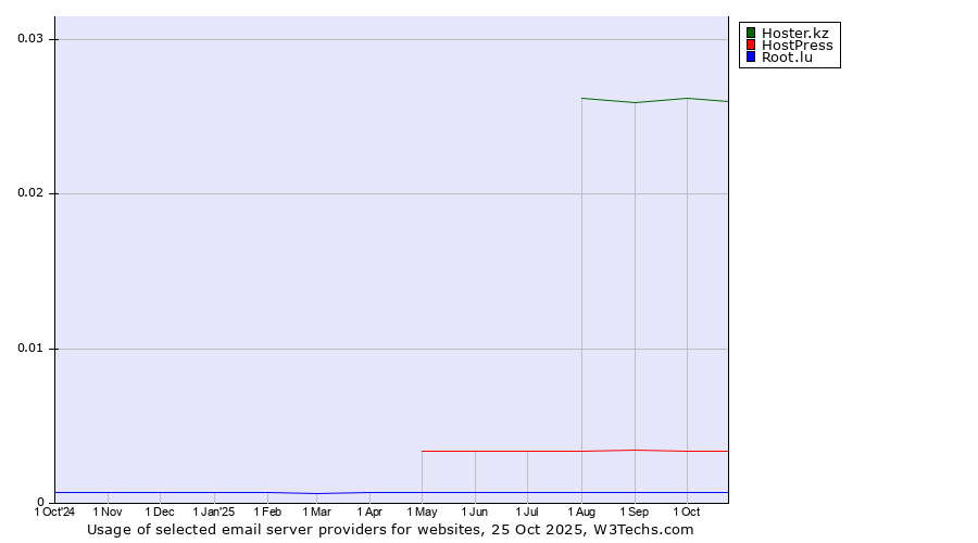 Historical trends in the usage of Hoster.kz vs. HostPress vs. Root.lu