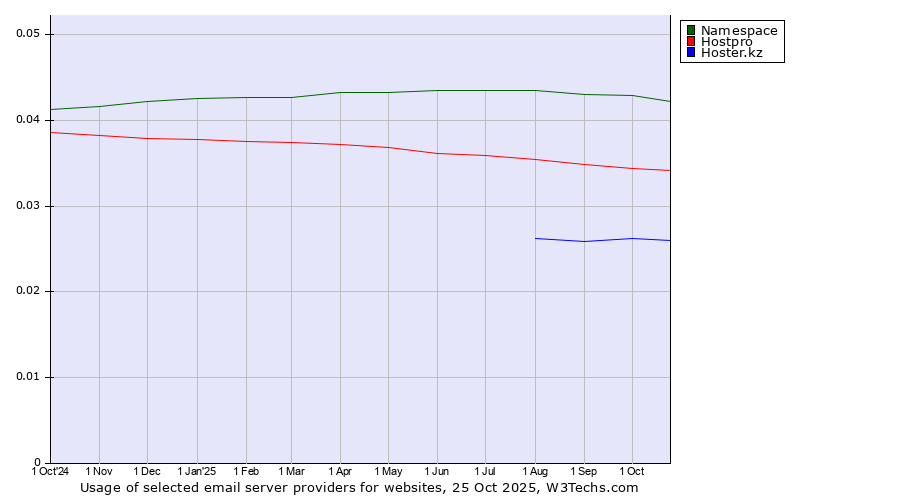 Historical trends in the usage of Namespace vs. Hostpro vs. Hoster.kz