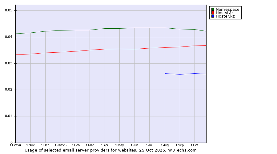 Historical trends in the usage of Namespace vs. Hoststar vs. Hoster.kz