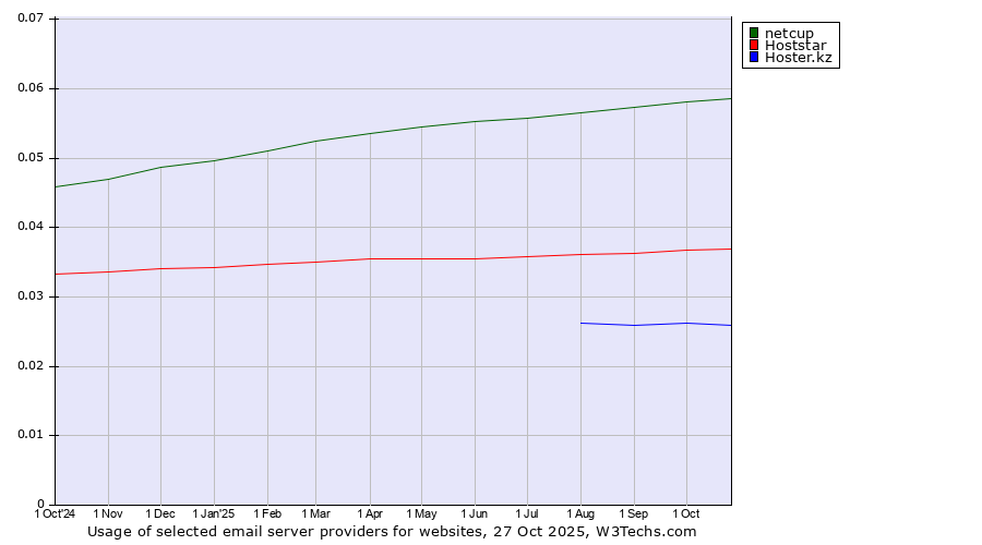 Historical trends in the usage of netcup vs. Hoststar vs. Hoster.kz