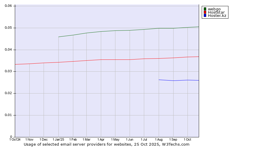 Historical trends in the usage of webgo vs. Hoststar vs. Hoster.kz