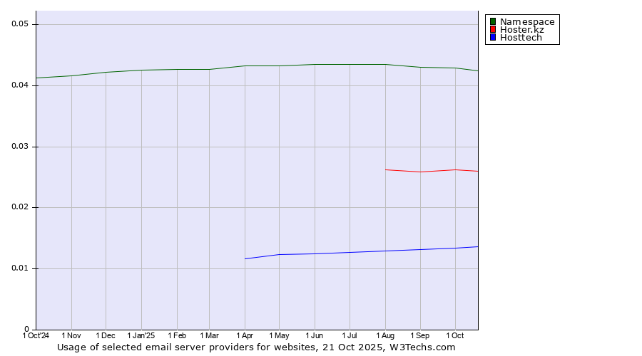 Historical trends in the usage of Namespace vs. Hoster.kz vs. Hosttech