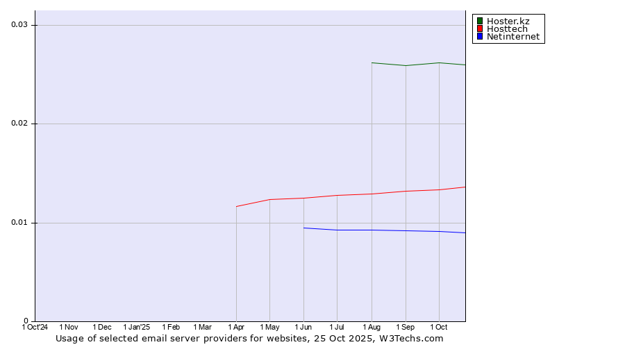 Historical trends in the usage of Hoster.kz vs. Hosttech vs. Netinternet