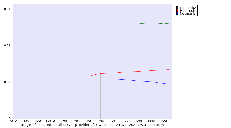 Historical trends in the usage of Hoster.kz vs. Hosttech vs. Netmark
