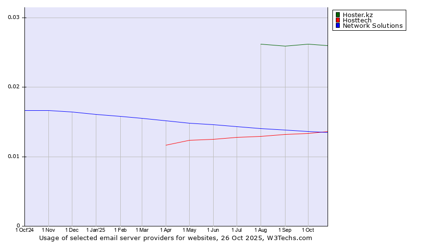 Historical trends in the usage of Hoster.kz vs. Network Solutions vs. Hosttech
