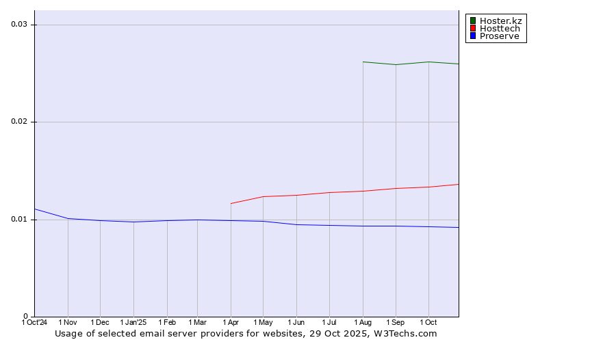 Historical trends in the usage of Hoster.kz vs. Hosttech vs. Proserve
